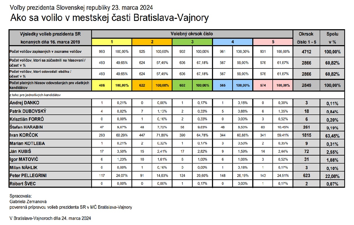 výsledky volieb prvého kola